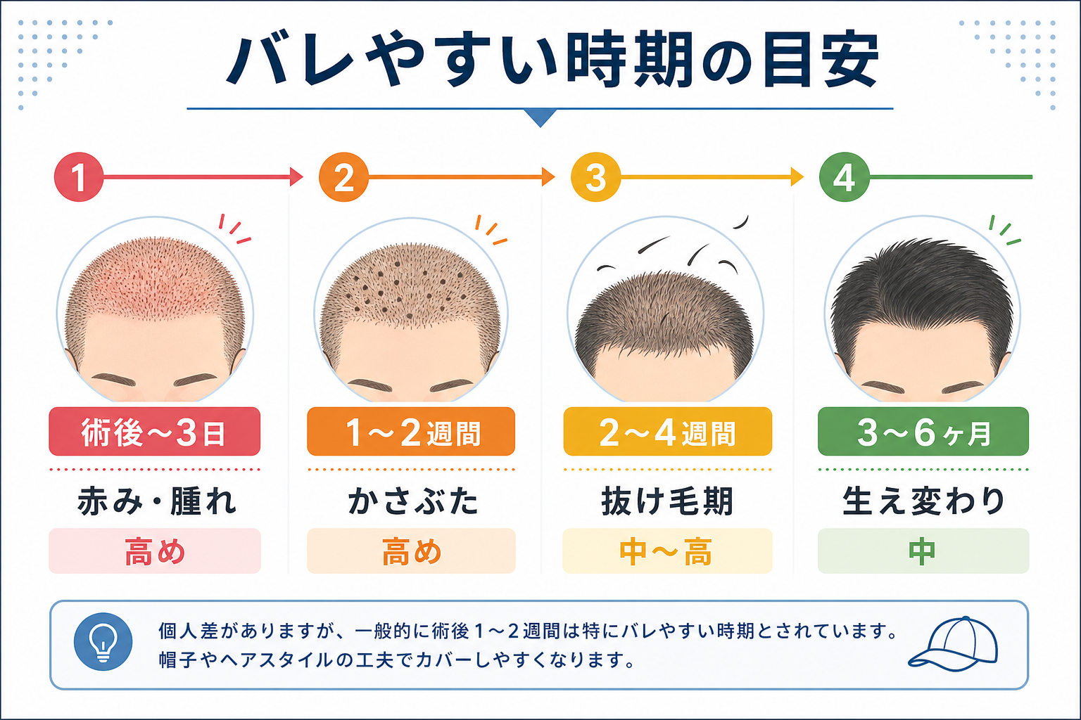 バレやすい時期の目安タイムライン（イメージ）