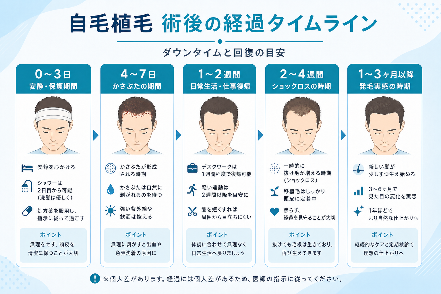 自毛植毛のダウンタイム時期別の経過と休暇の目安（イメージ）