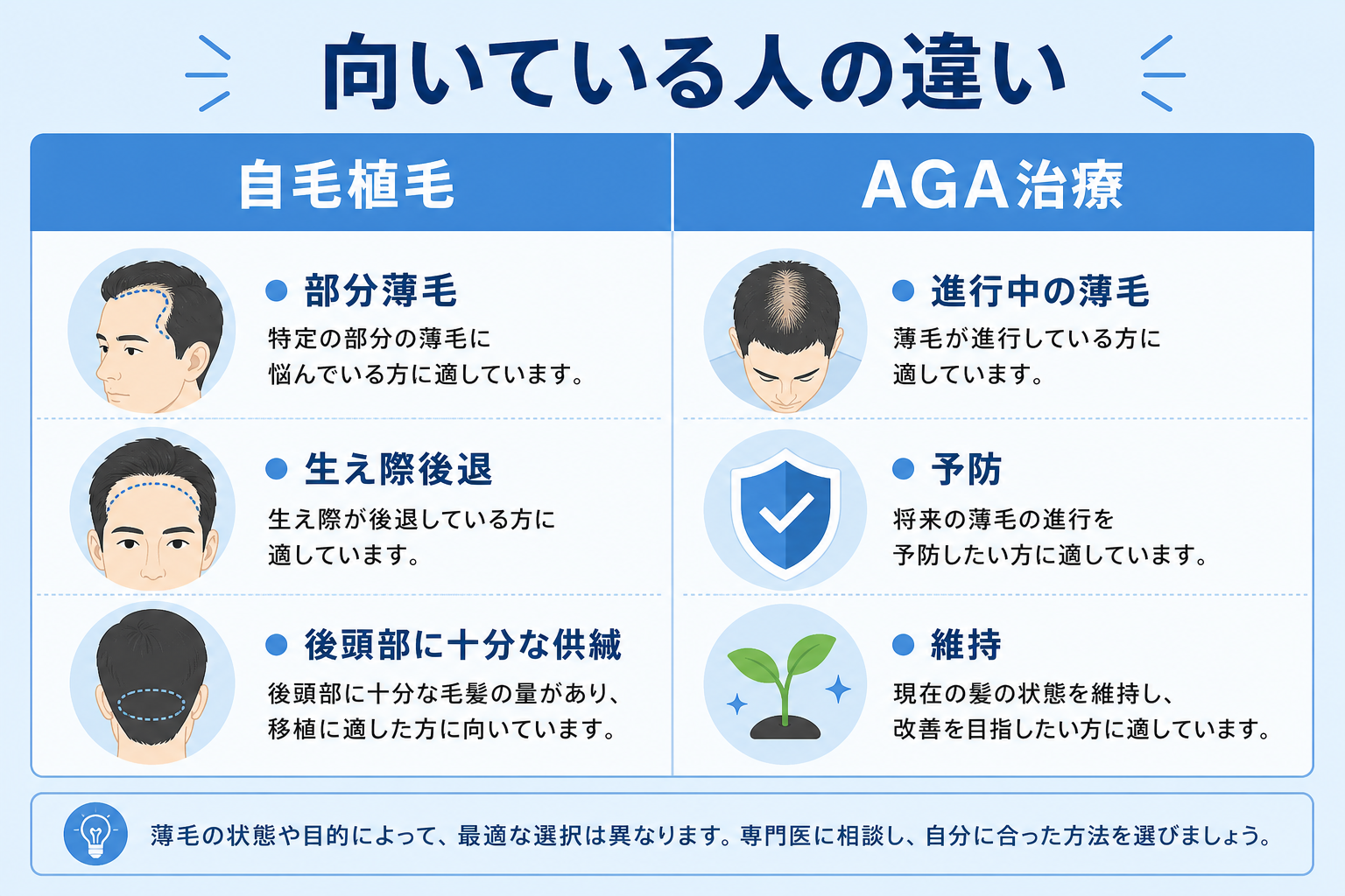 自毛植毛とAGA治療の向いている人の違い比較表（イメージ）