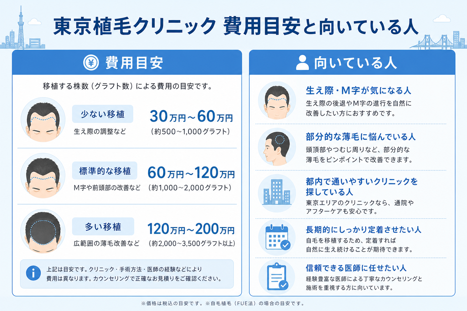 東京植毛クリニックの費用目安と向いている人比較表（イメージ）