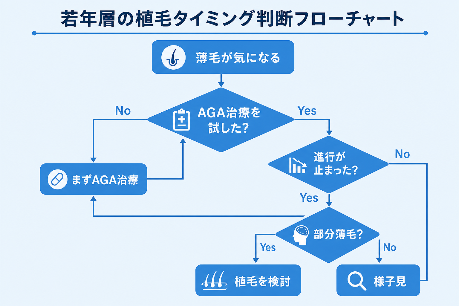 若年層の自毛植毛タイミング判断フローチャート（イメージ）