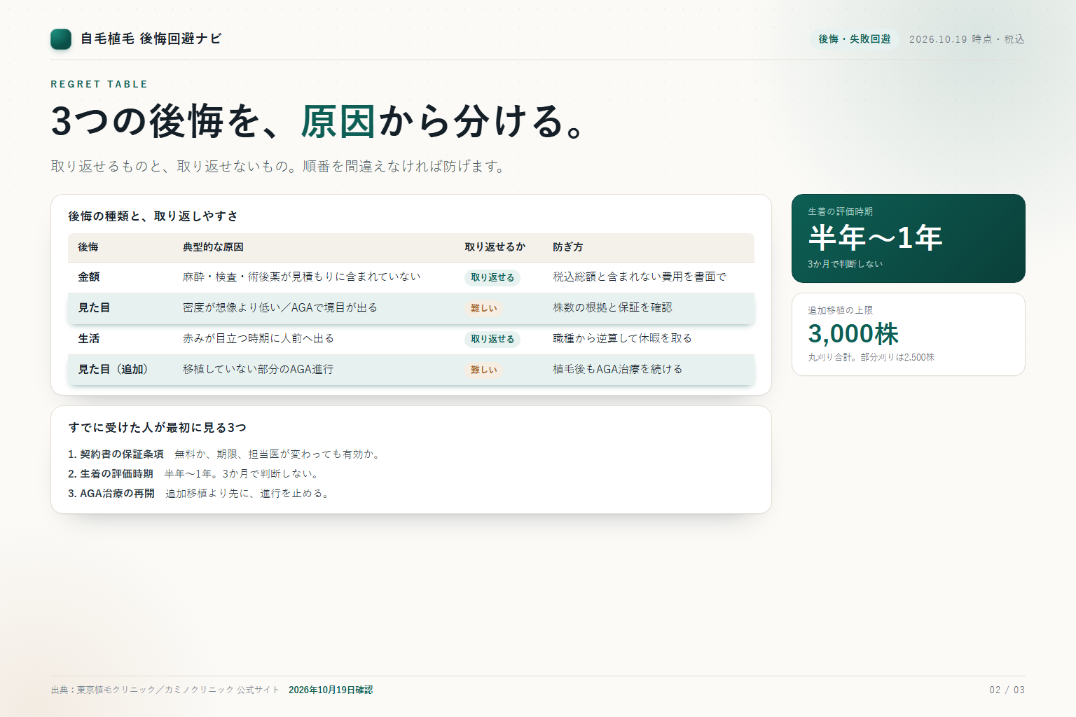 後悔の種類ごとの原因・取り返しやすさ・防ぎ方の表