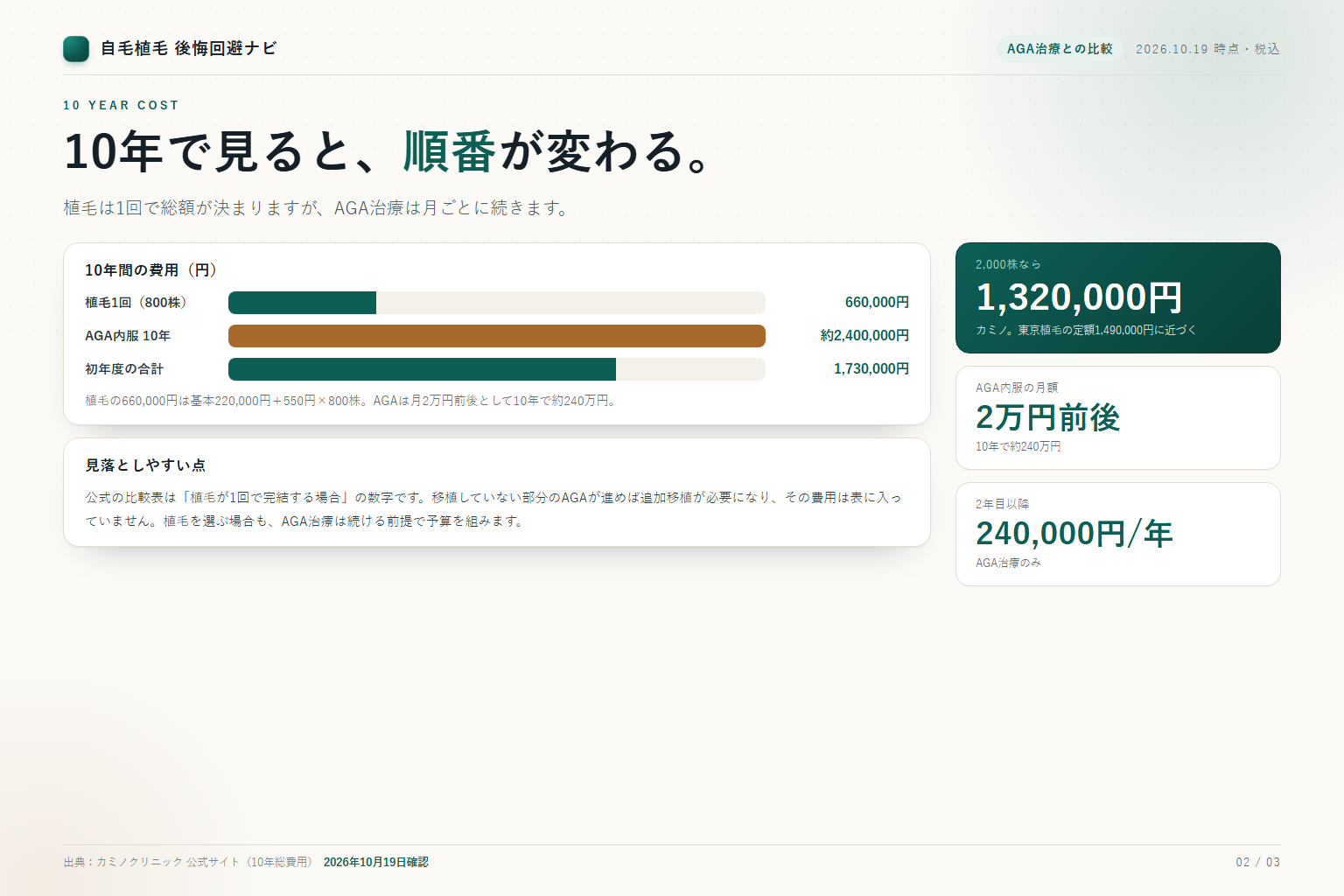 植毛1回とAGA治療10年の費用を比較したグラフ