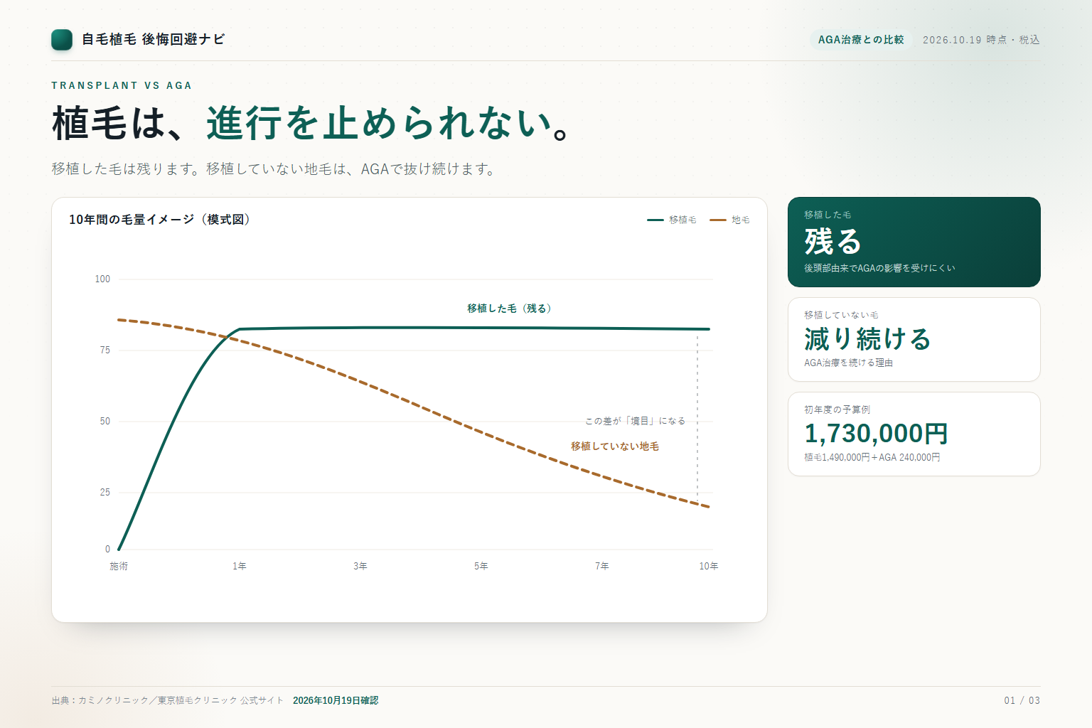 移植した毛は残り地毛はAGAで減ることを示す10年グラフ