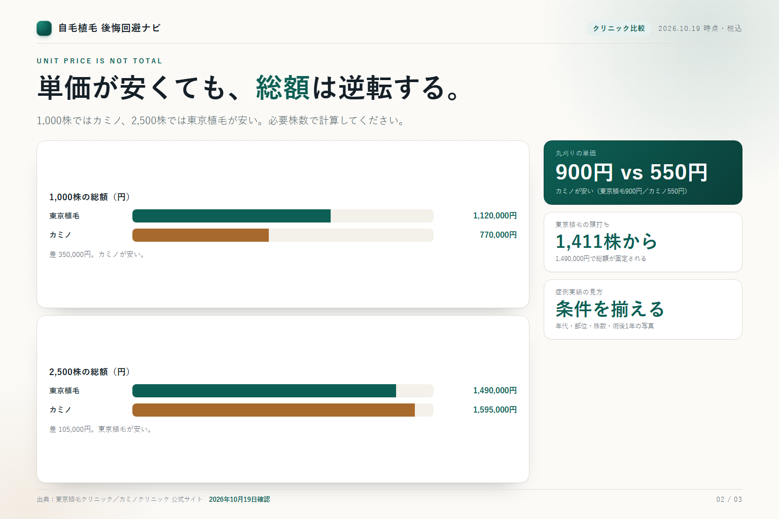 1,000株と2,500株で安いクリニックが逆転する比較グラフ