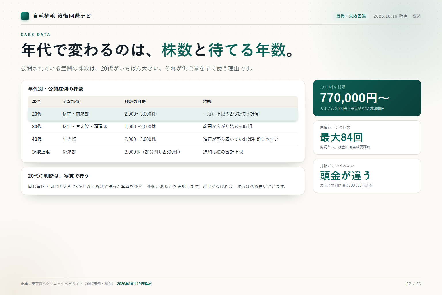 年代別の症例株数と採取上限をまとめたデータ表