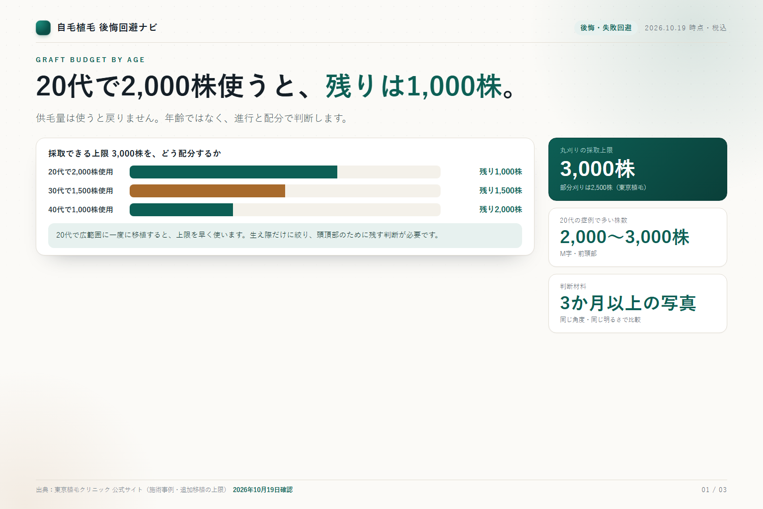 20代で2,000株移植すると残りが1,000株になることを示す供毛量バー
