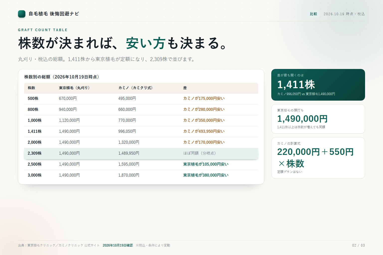 株数別に東京植毛とカミノの総額と差額を並べた比較表