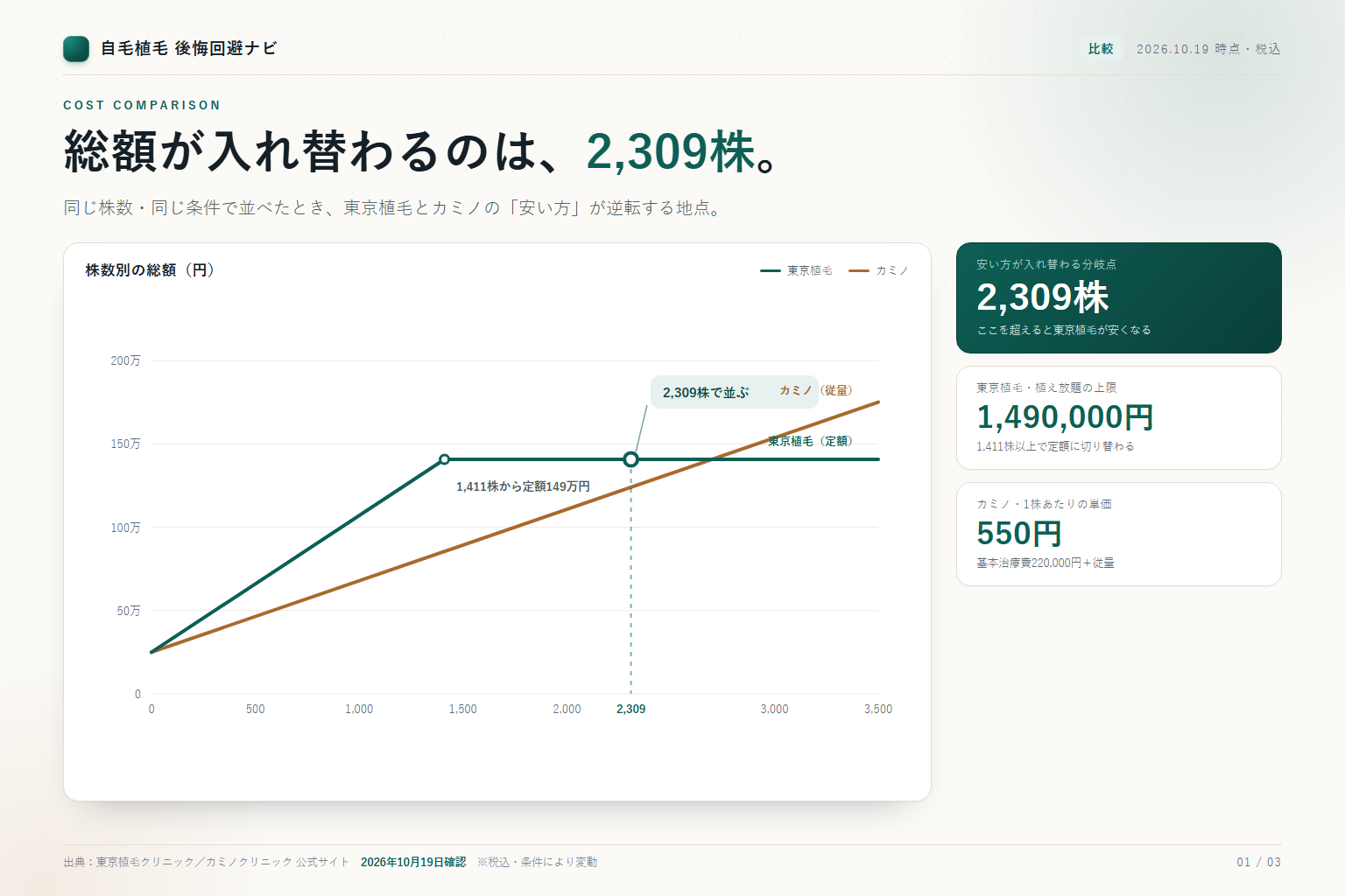 東京植毛とカミノの総額が2,309株で逆転することを示す折れ線グラフ